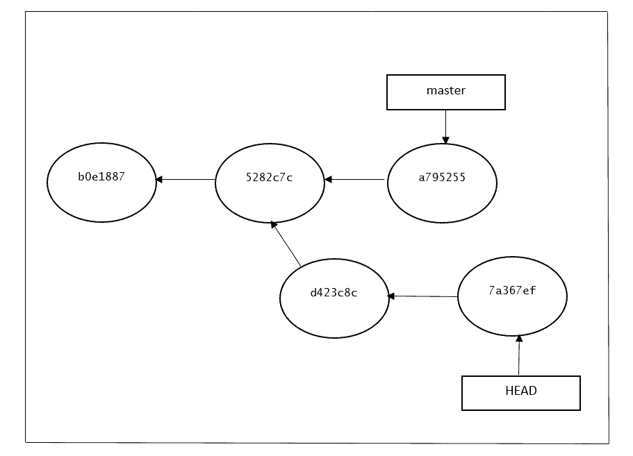 Understanding Detached HEAD in Git Baeldung