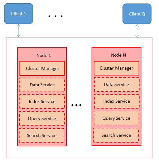 MongoDB vs. Couchbase Baeldung