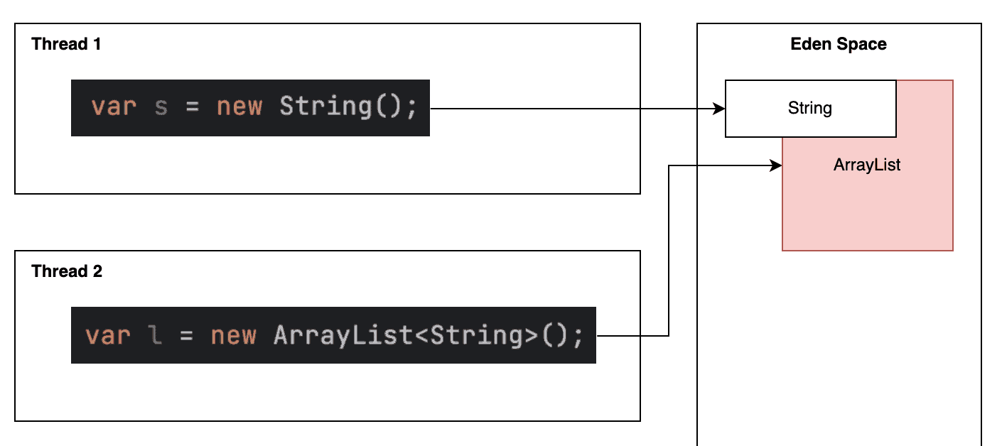 What Is a TLAB or ThreadLocal Allocation Buffer in Java? Baeldung