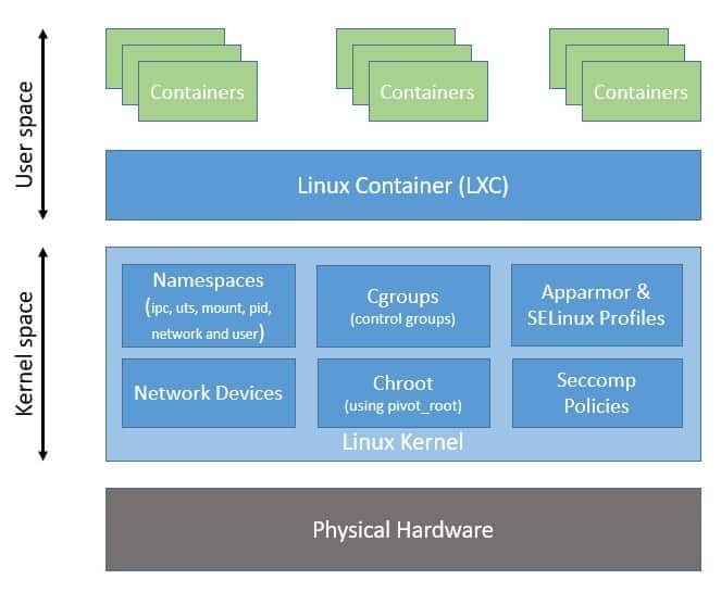 Evolution of Docker from Linux Containers Baeldung on Linux