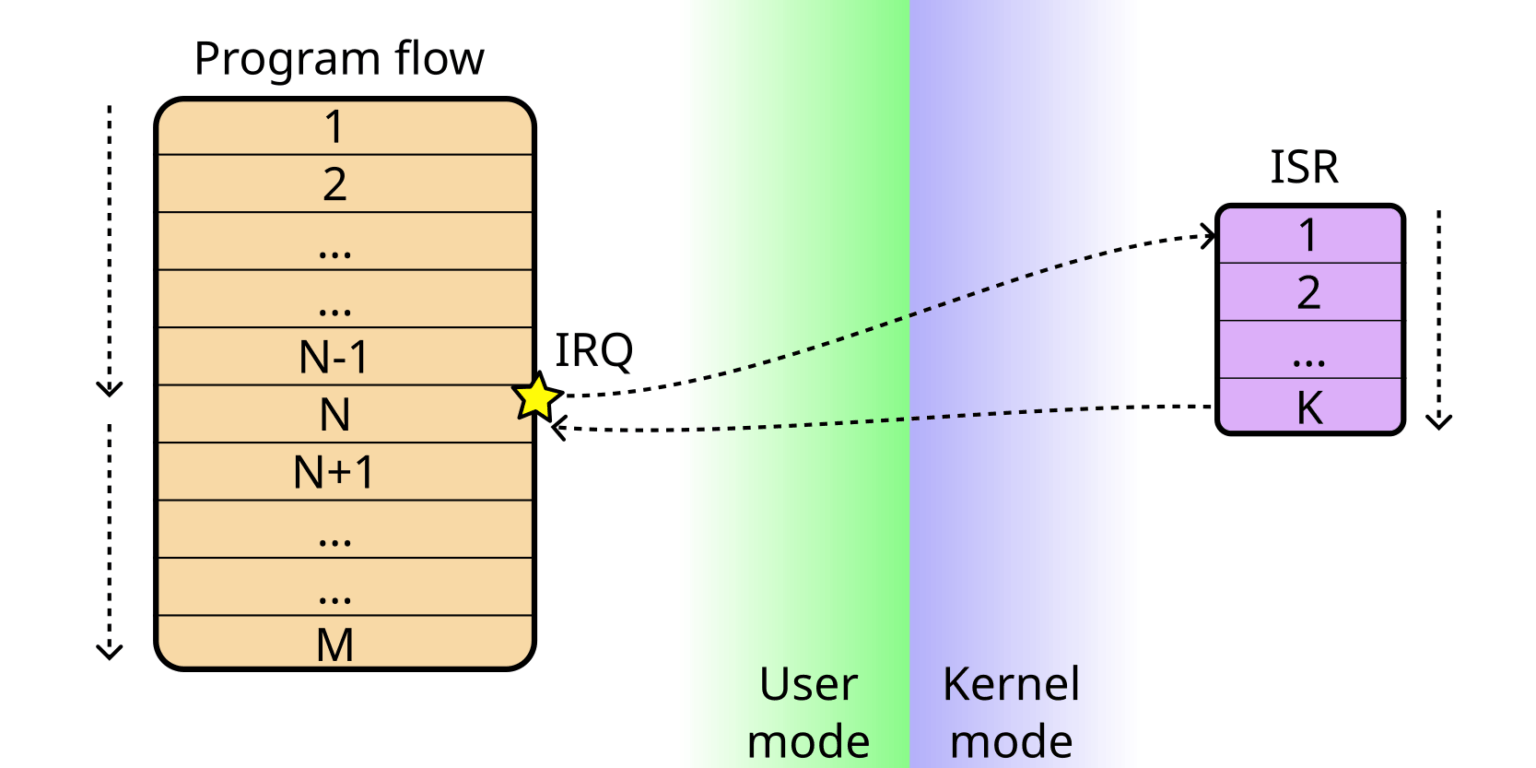 Interrupt Handling in Linux Baeldung on Linux
