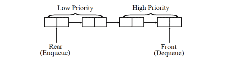 Types of Queues Baeldung on Computer Science