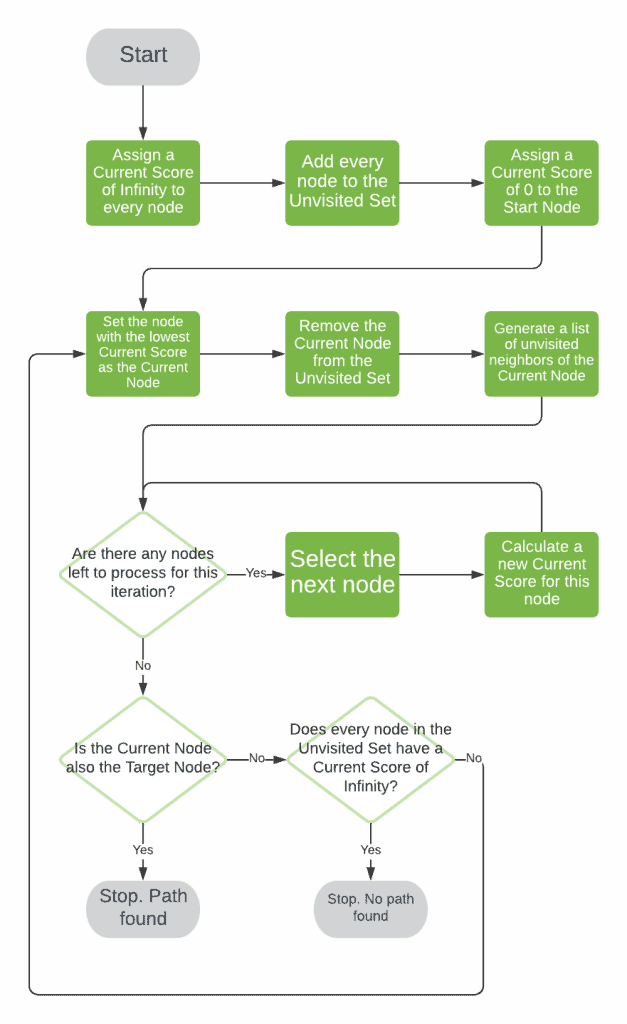 Overview of Dijkstra’s Algorithm Baeldung on Computer Science