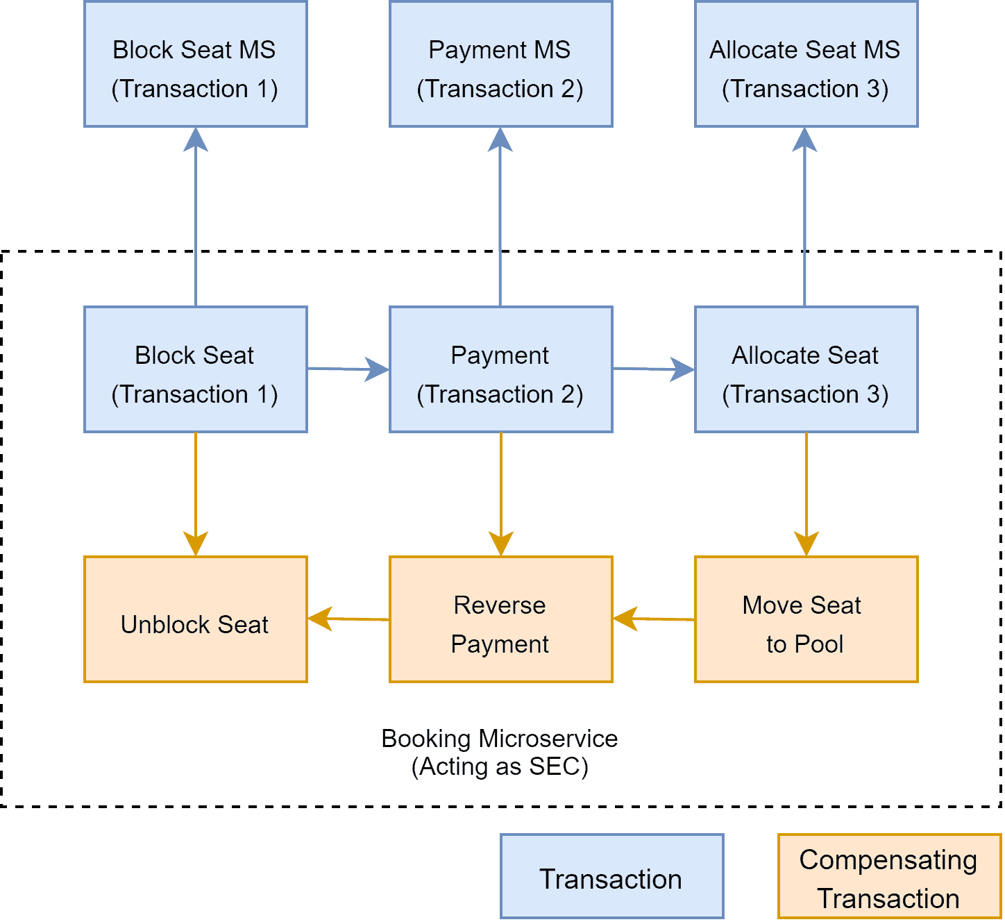Saga Pattern in Microservices Baeldung on Computer Science