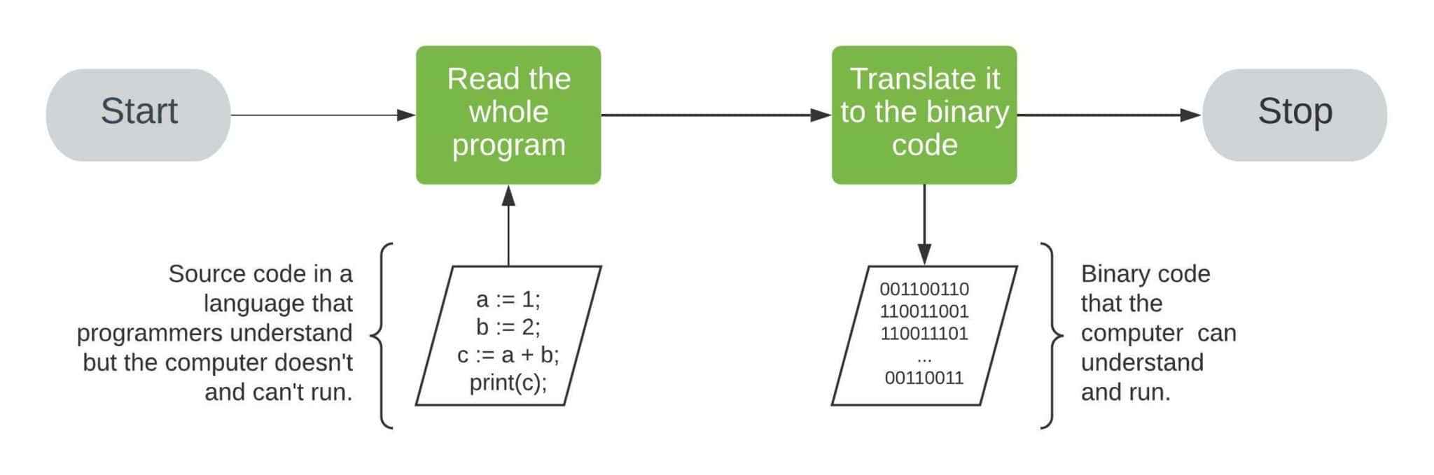 Compiled vs. Interpreted Programming Languages Baeldung on Computer
