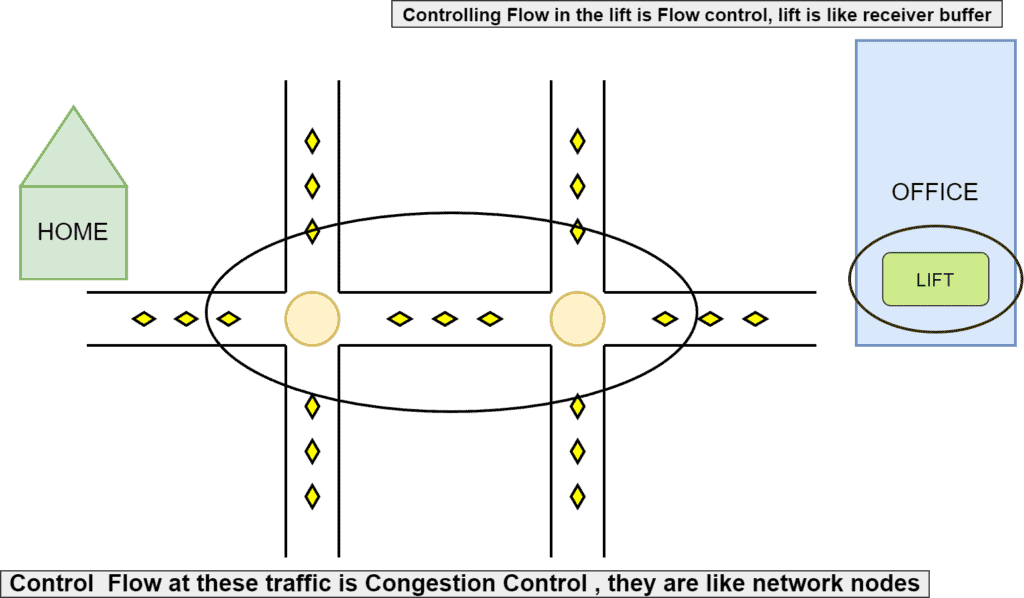 Flow Control vs. Congestion Control in TCP Baeldung on Computer Science