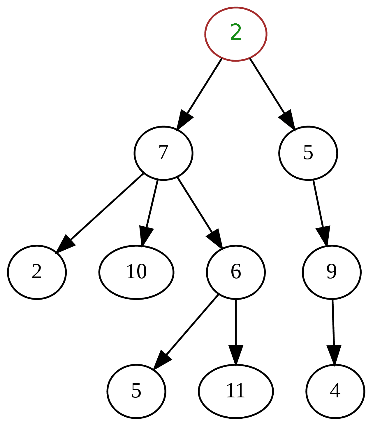 Real World Examples of Tree Structures Baeldung on Computer Science
