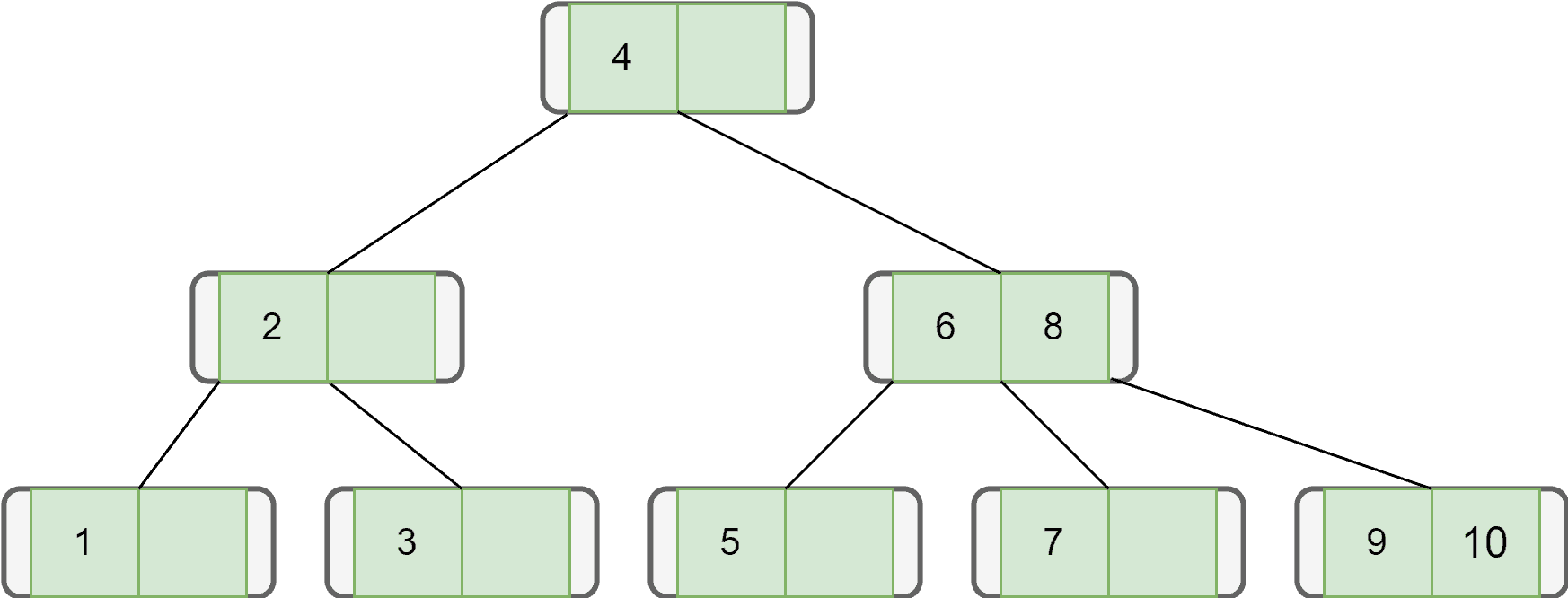 Btree Data Structure Baeldung on Computer Science