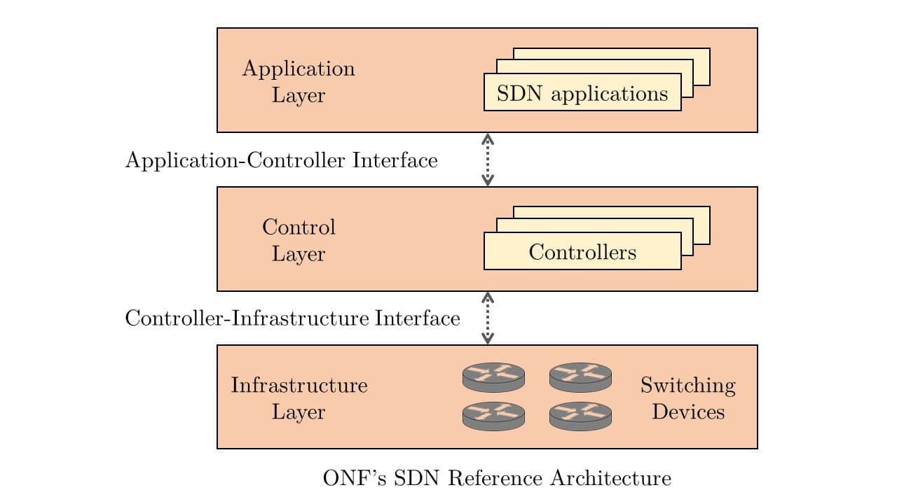 What Is SoftwareDefined Networking? Baeldung on Computer Science