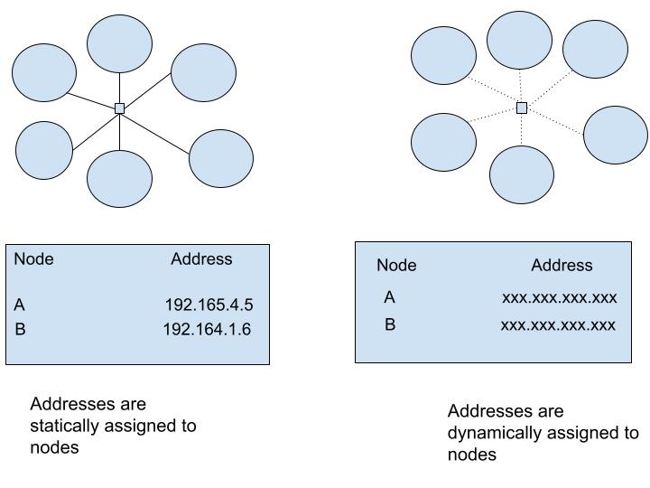 What Are the Differences Between Static and Dynamic Routing? Baeldung