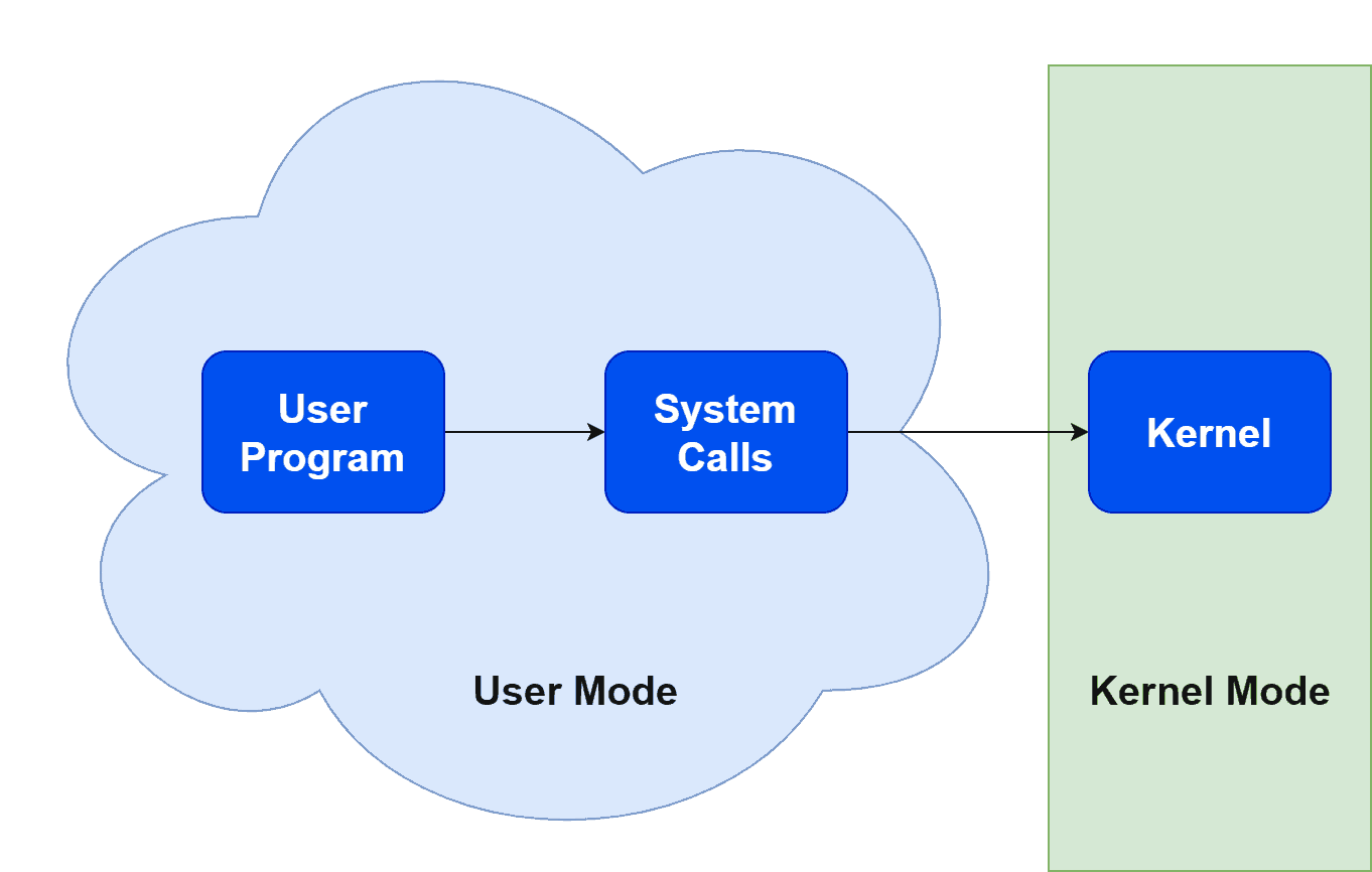 System Call vs. System Interrupt Baeldung on Computer Science