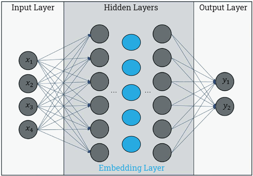 What Are Embedding Layers in Neural Networks? Baeldung on Computer