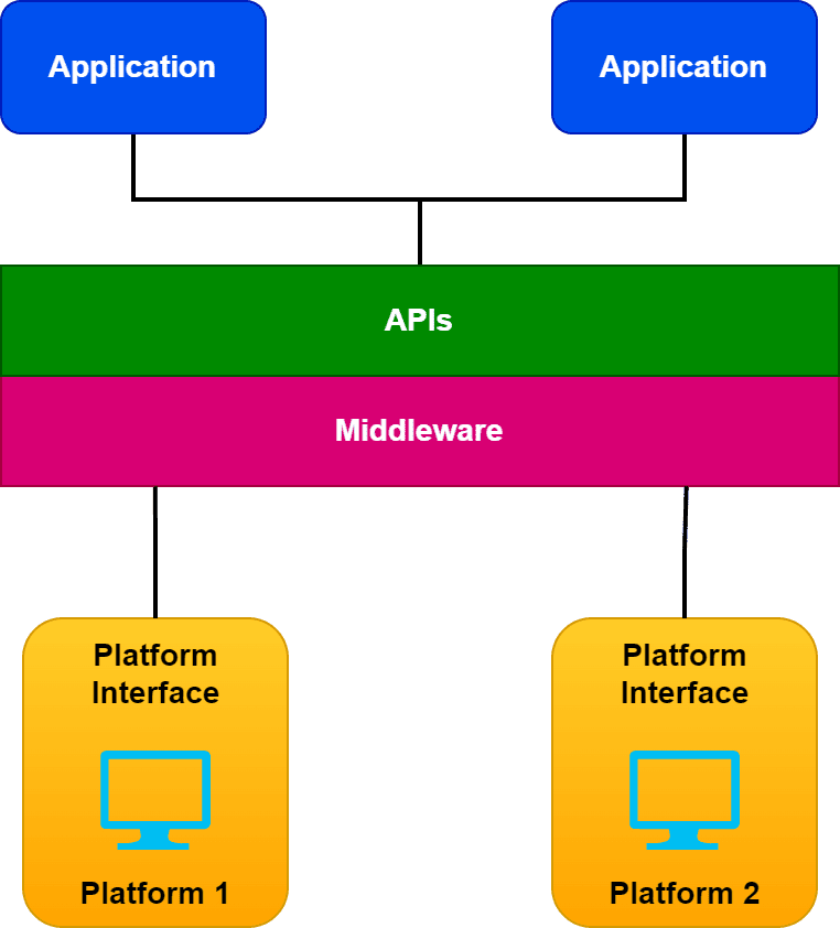 What Is Middleware? Baeldung on Computer Science
