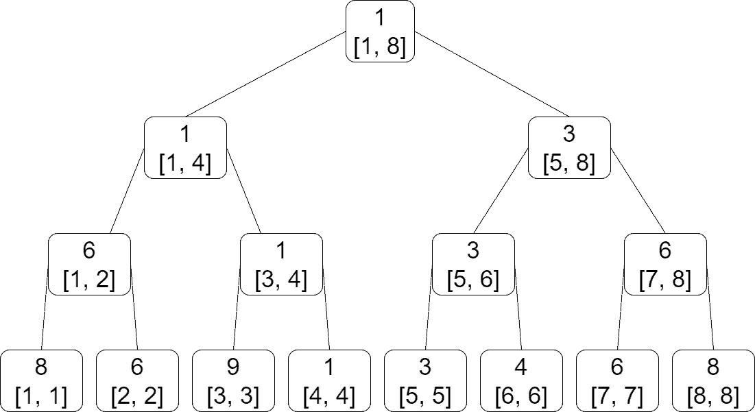 Difference Between Segment Trees, Interval Trees, Range Trees, and