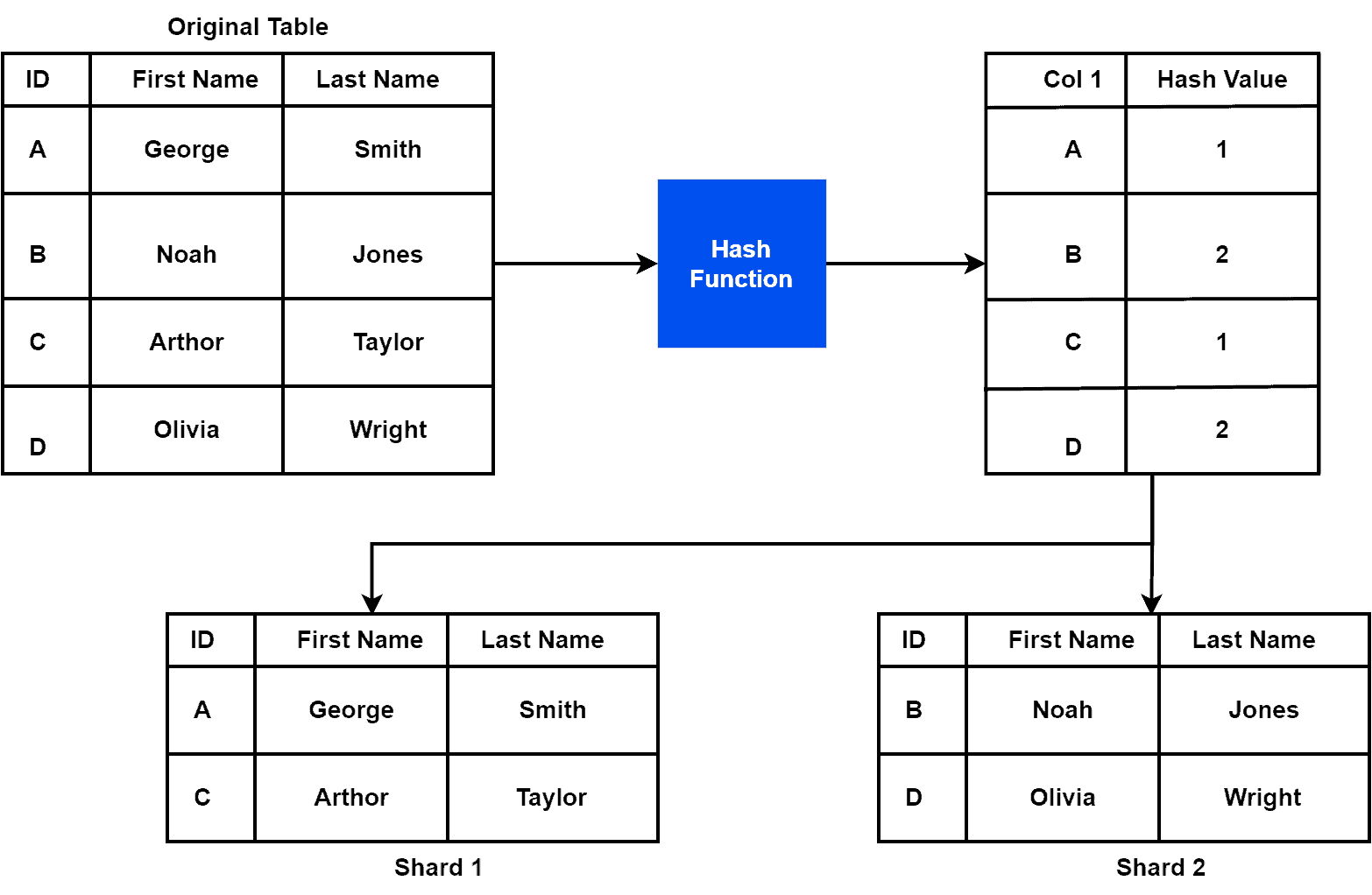 Database Sharding vs. Partitioning Baeldung on Computer Science