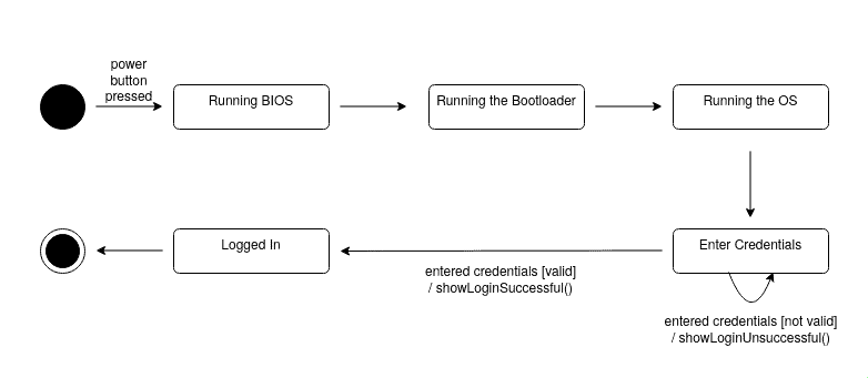 UML State Diagrams Explained | Baeldung on Computer Science