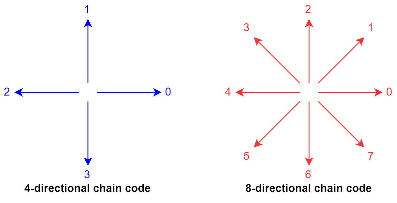 What Are Contours in Computer Vision? Baeldung on Computer Science