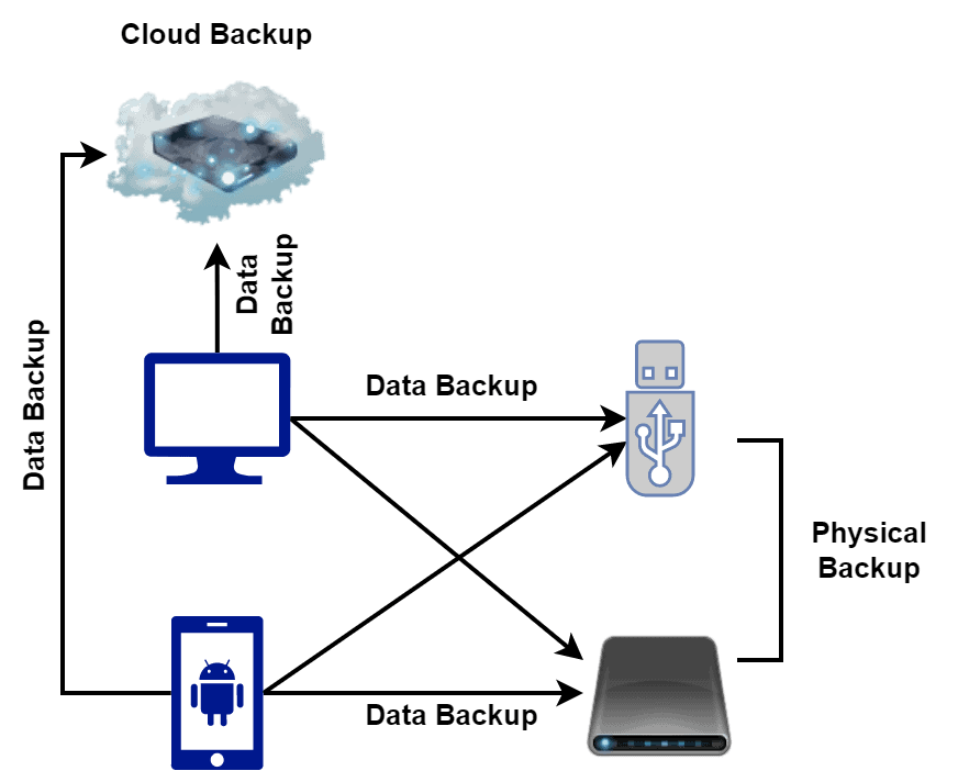 The Different Types of Backups in Computing Baeldung on Computer Science