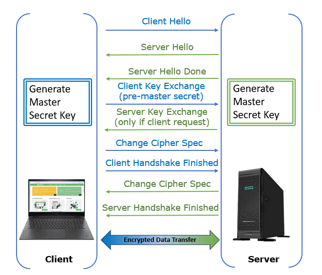Premaster Secret vs. Master Secret vs. Private Key vs. Shared Secret