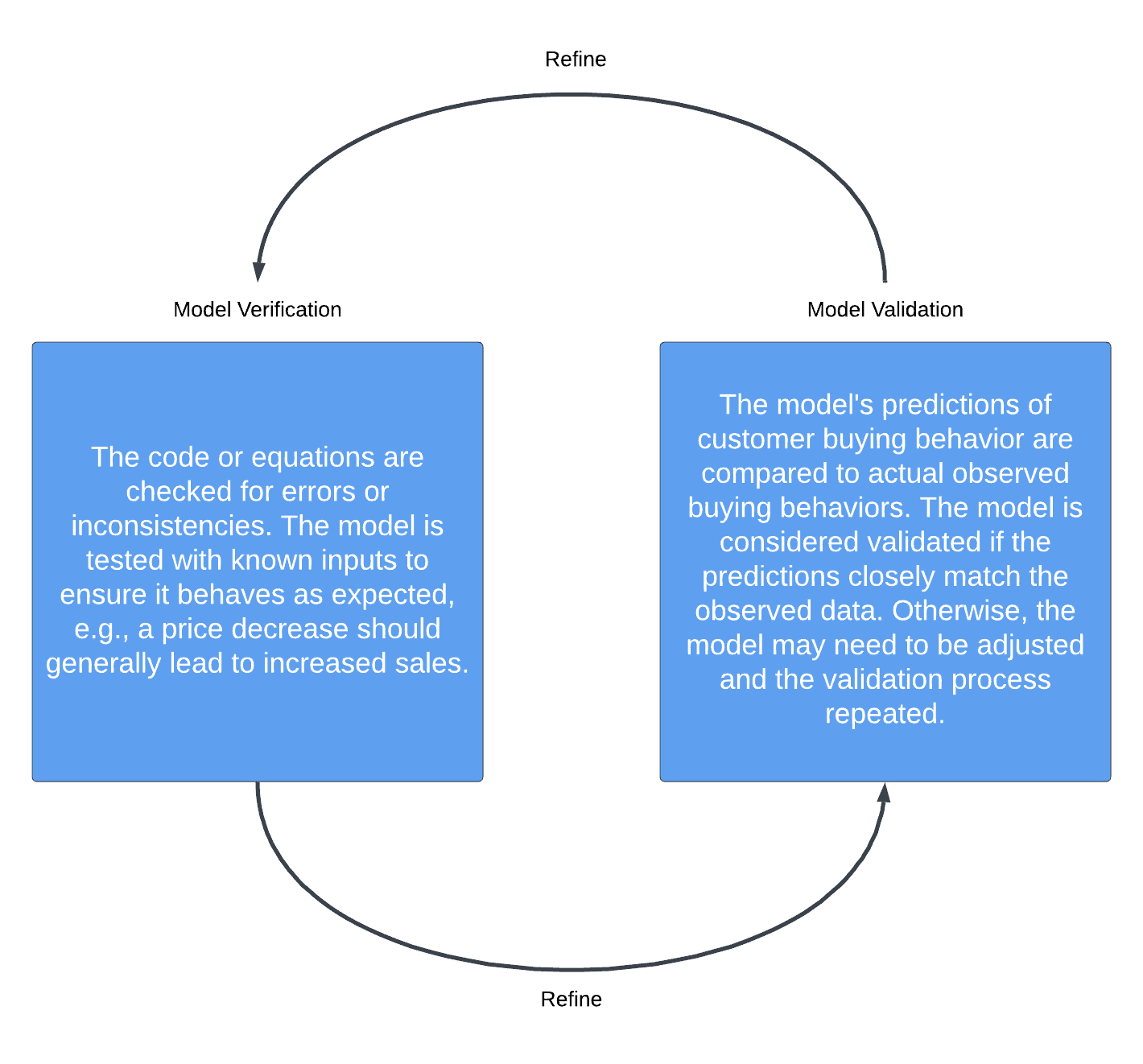 How to Design Simulation Experiments? Baeldung on Computer Science