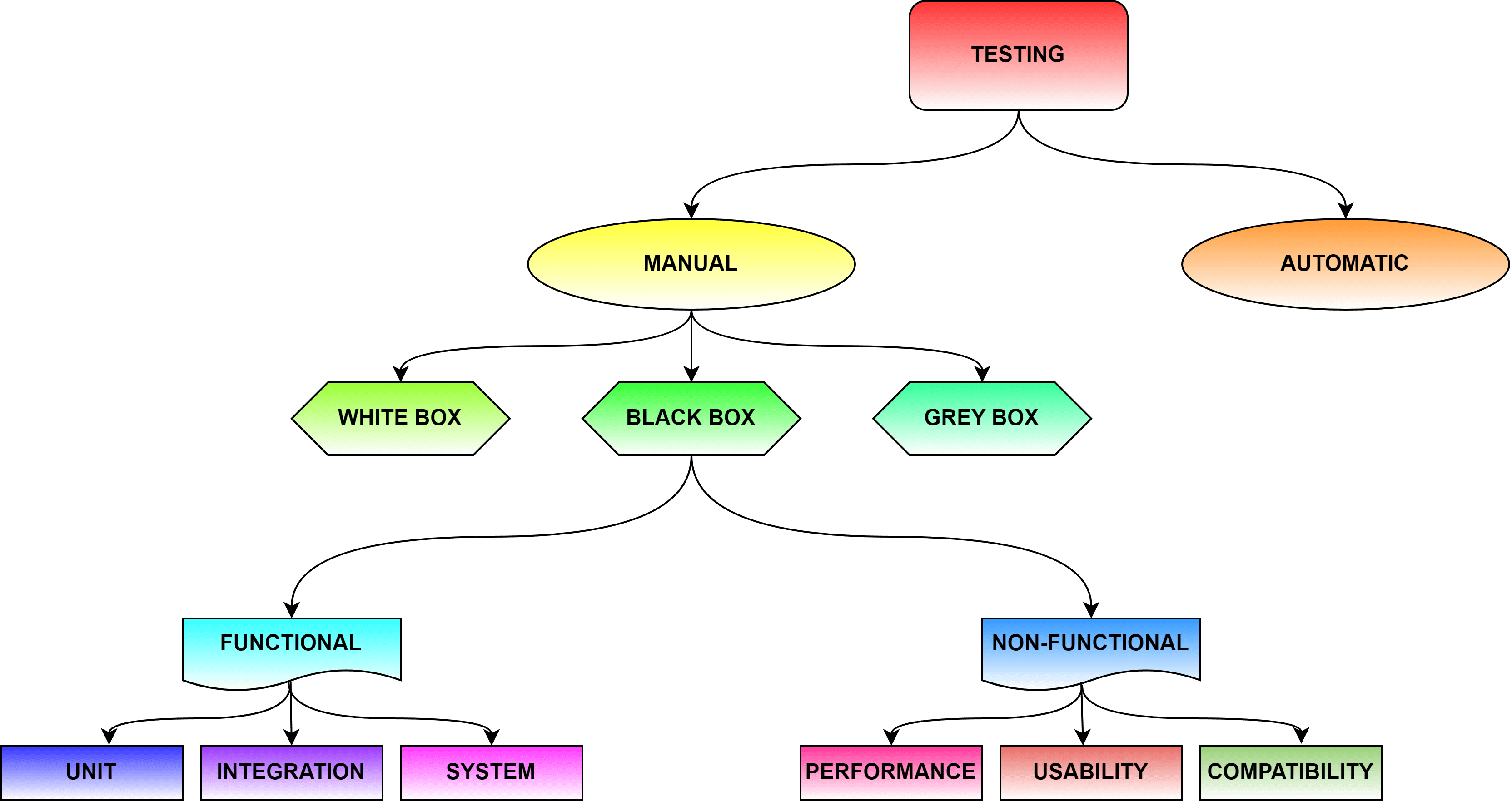 Software Testing Boundary Value Analysis Baeldung on Computer Science