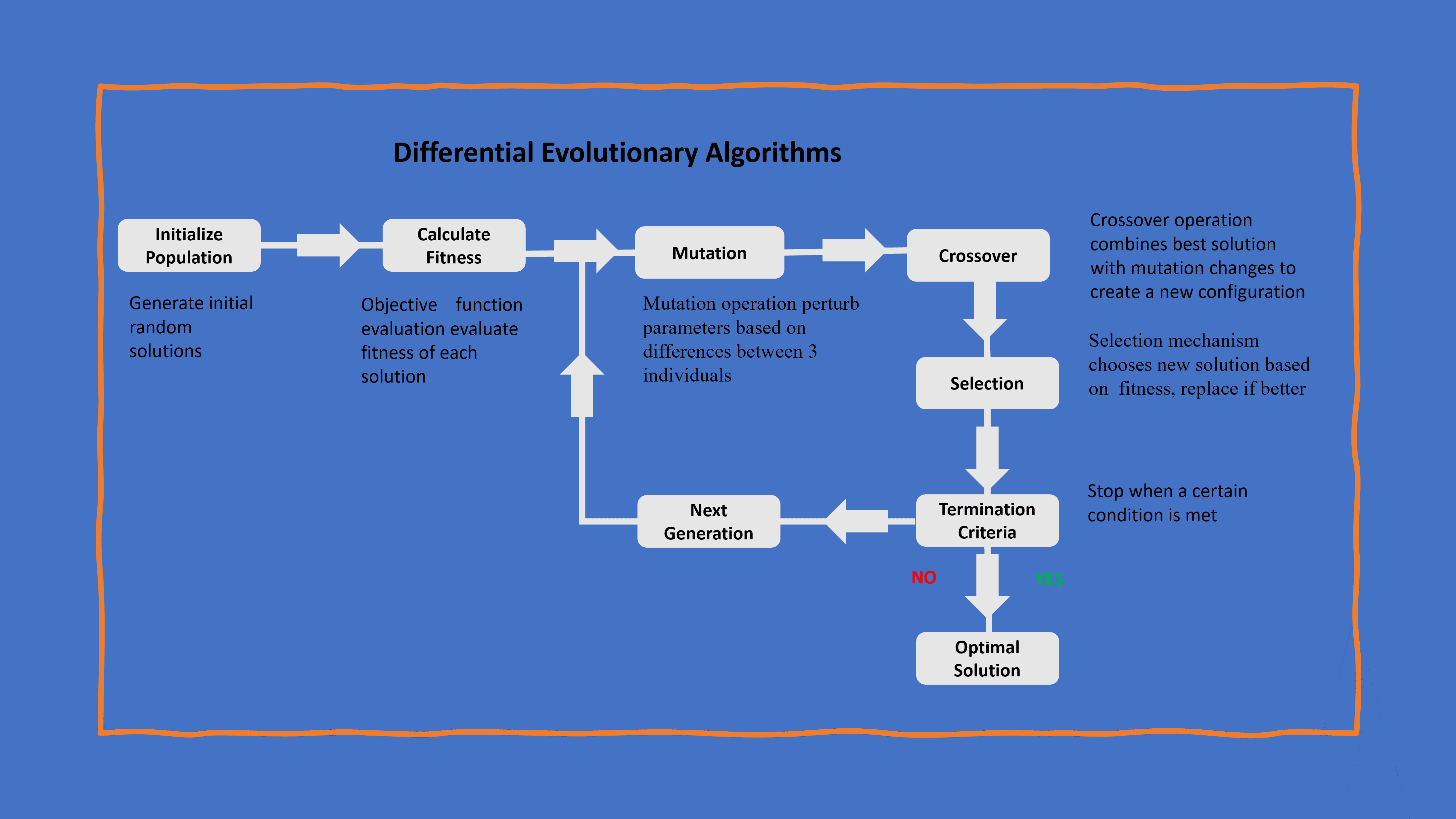 Differential Evolution Algorithm Baeldung on Computer Science