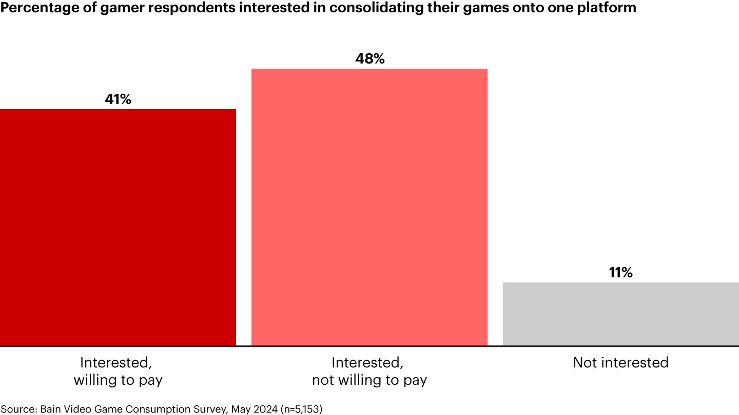 The Next Big Disruption in Video Games Distribution Bain & Company