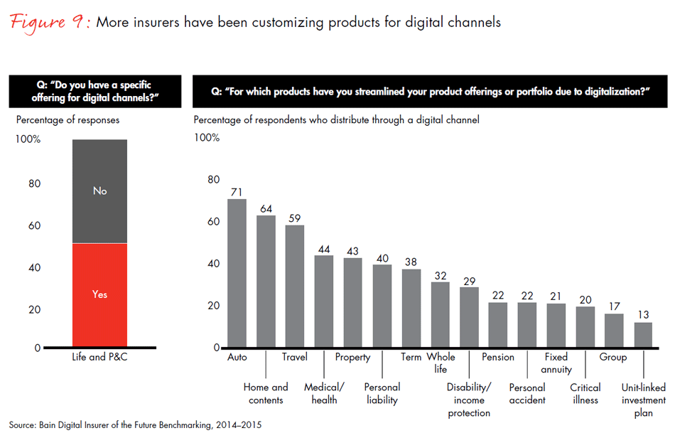 Global Digital Insurance Benchmarking Report 2015 Bain Brief Bain