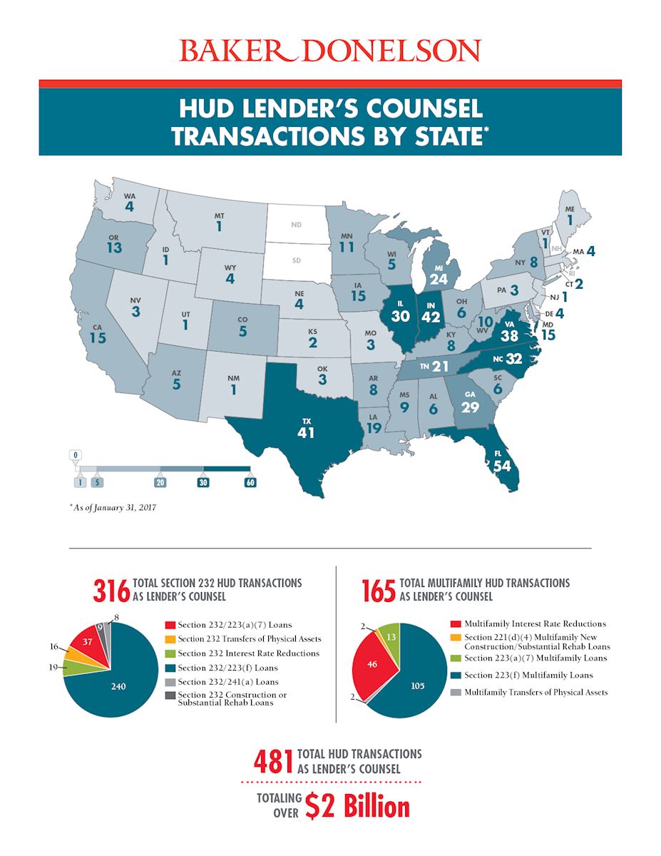 HUDInsured Financing Transactions Baker Donelson