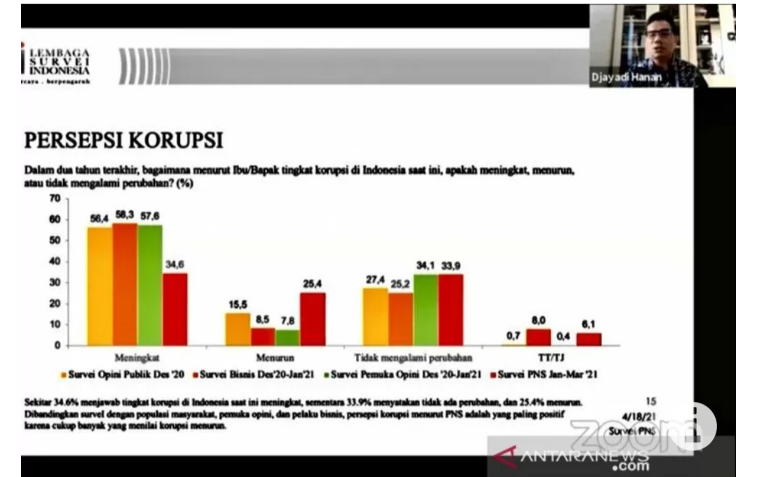Sekitar 34,6 persen PNS menjawab tingkat korupsi di Indonesia saat ini