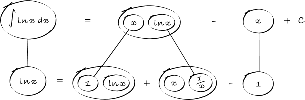 Indefinite Integration