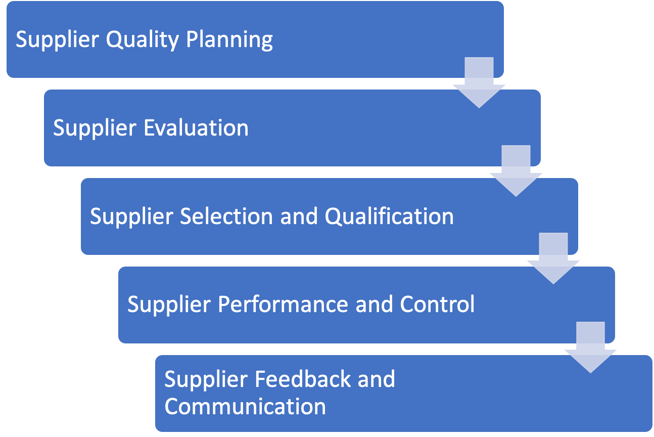 The Importance of Supplier Development