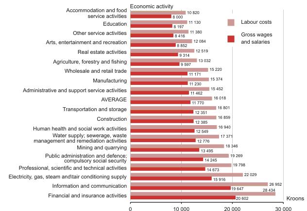 Average monthly gross wages and salaries in Estonia reduced by 5.9 in