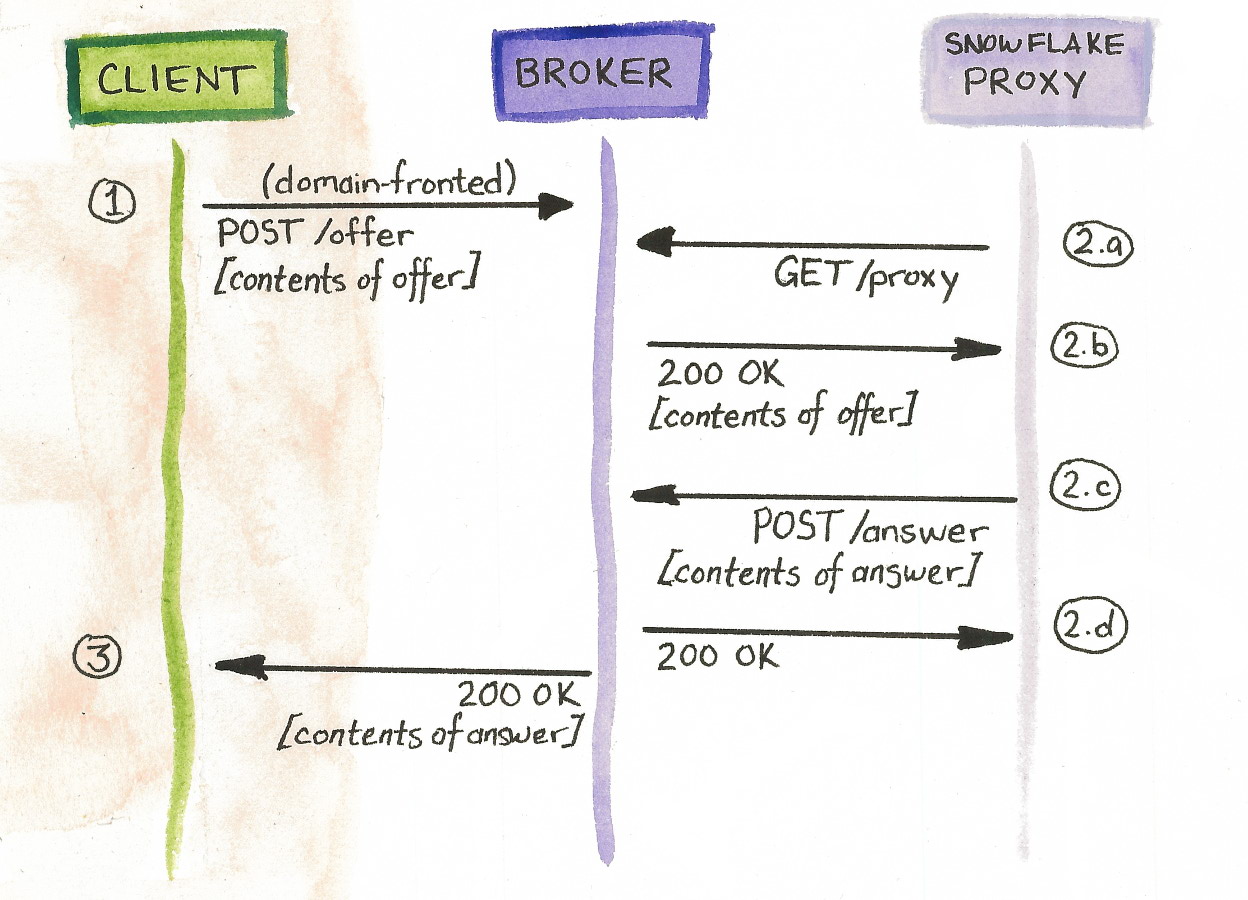 Threat modeling and circumvention of censorship