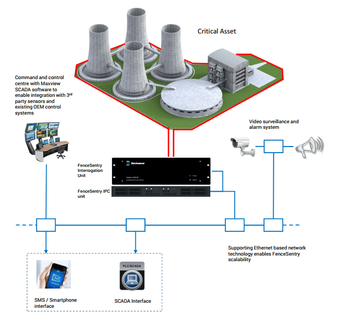 Perimeter Intrusion Detection System PIDS Bandweaver FO Sensing