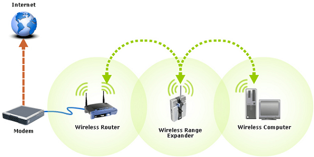 Why you need a Wifi Range Extender and not a router Bane Tech