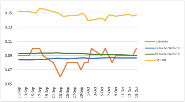 A Banker’s Perspective on LIBOR Transition to SOFR Bank Director