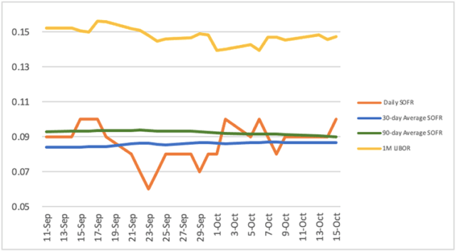 A Banker’s Perspective on LIBOR Transition to SOFR Bank Director