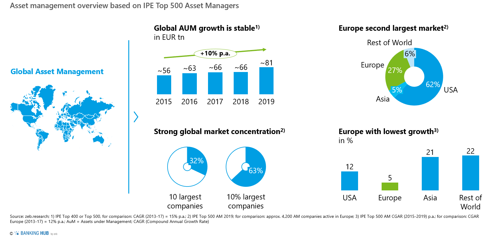 Asset Management 2020—insights into the European Asset Management Study