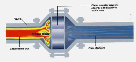 About Flame Arrestors and Detonation Arrestors