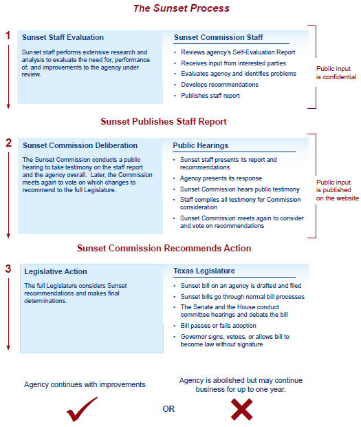 Texas Railroad Commission Undergoes Review Environmental