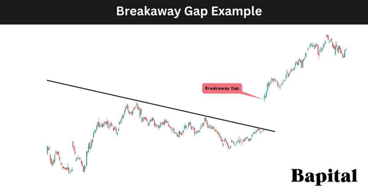 Gap Pattern Overview, Types, How To Trade & Examples