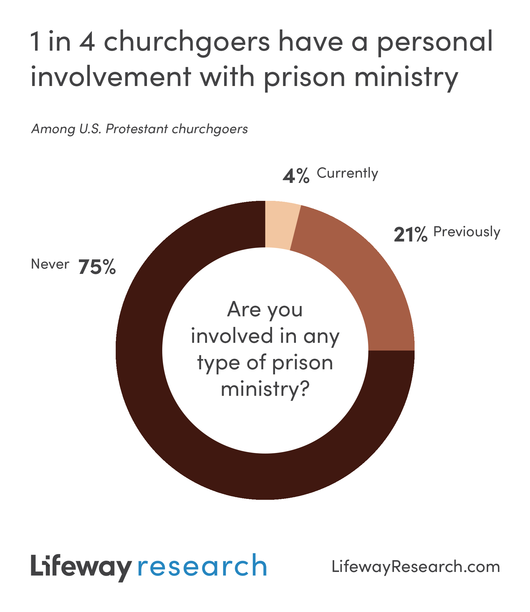 Few churchgoers actively engaged with prison ministry Baptist Press