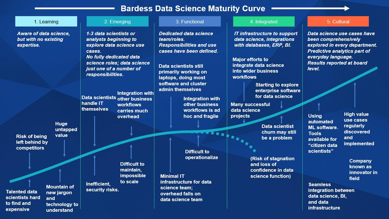 The Bardess Data Science Maturity Curve Bardess Group Business