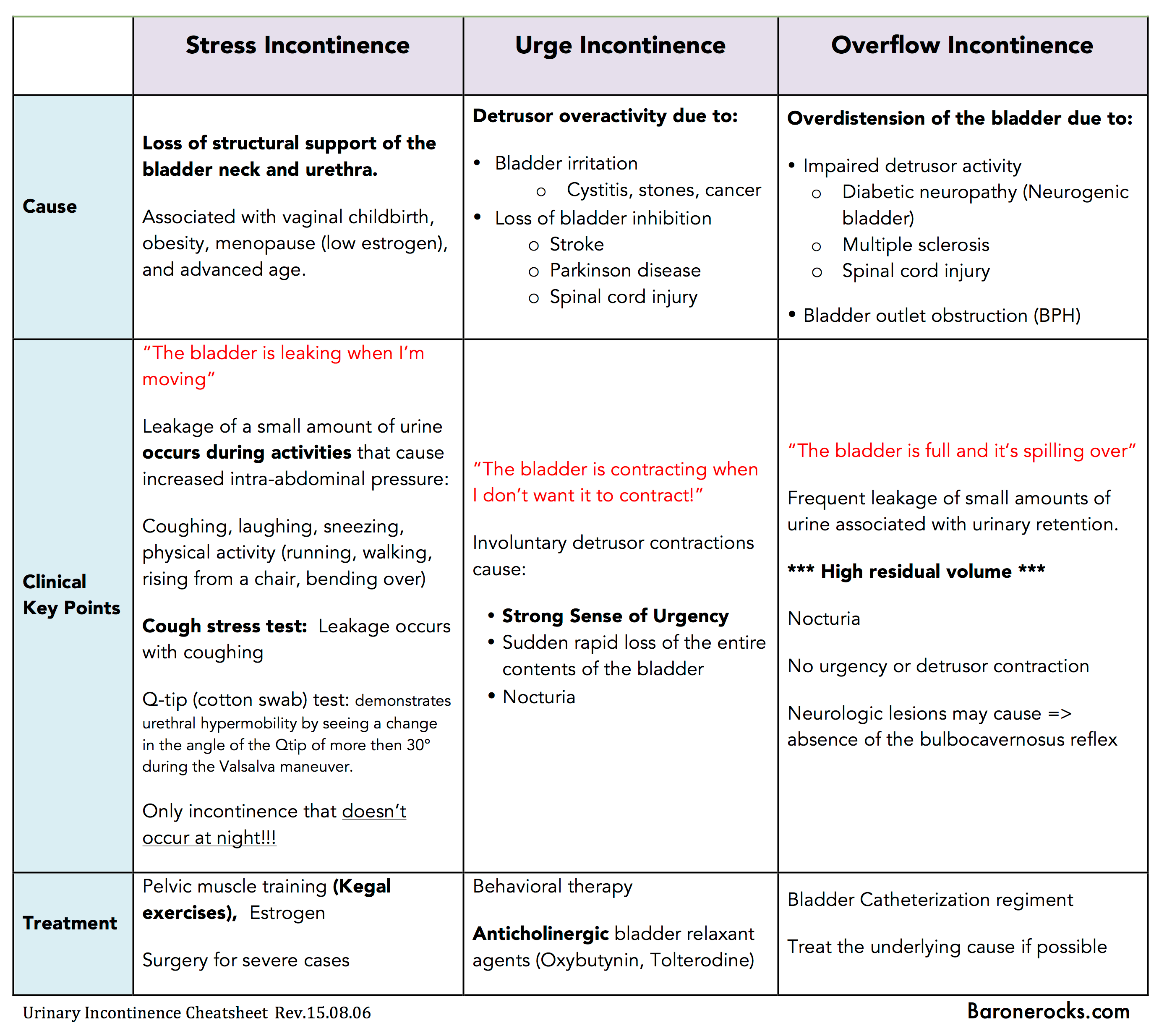 Urinary Incontinence CheatSheet
