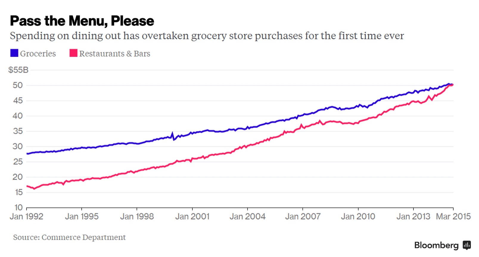 Restaurant Spending Hits AllTime High