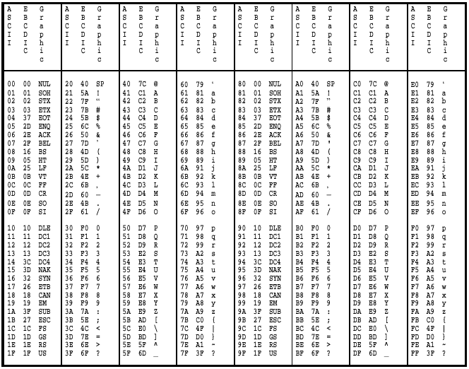 Gallery of high ascii chart ascii character chart pdf tabela ascii