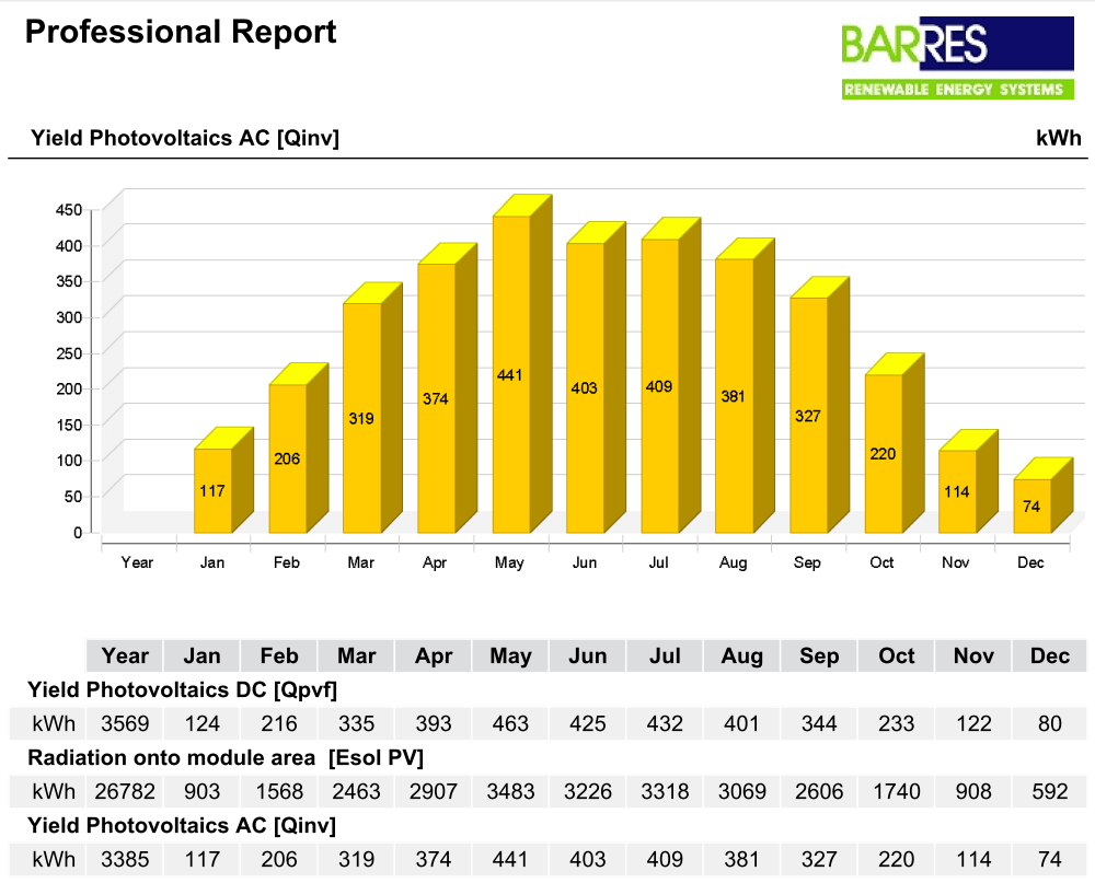 Solar PV Photovoltaic Solar Panels from Barres