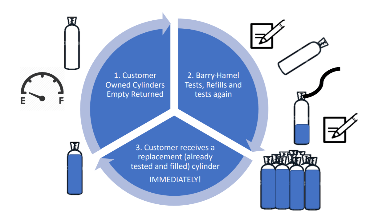 Cylinder Exchange Program BarryHamel Equipment Ltd.