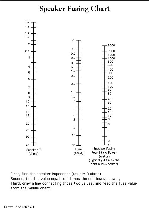 Loudspeaker Fuse Chart